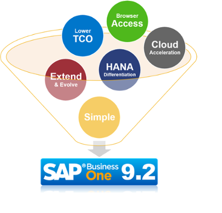 SAP Business One 9.2 Highlights | SAP B1 | MTC Systems