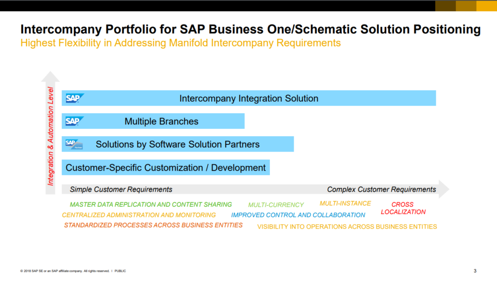 intercompany-addon-in-SAP-Business-One